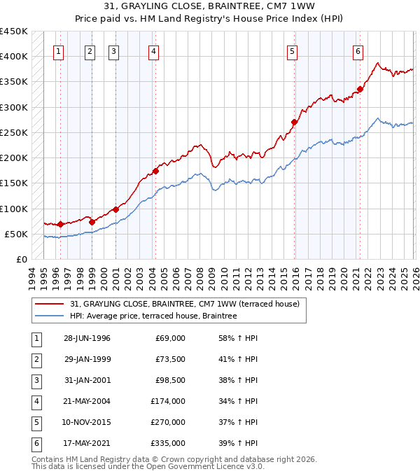 31, GRAYLING CLOSE, BRAINTREE, CM7 1WW: Price paid vs HM Land Registry's House Price Index
