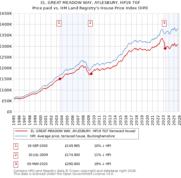 31, GREAT MEADOW WAY, AYLESBURY, HP19 7GF: Price paid vs HM Land Registry's House Price Index