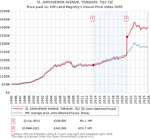 31, GROSVENOR AVENUE, TORQUAY, TQ2 7JZ: Price paid vs HM Land Registry's House Price Index
