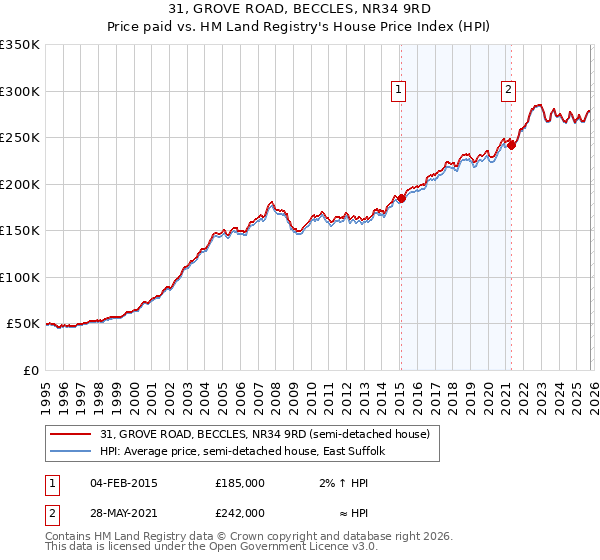 31, GROVE ROAD, BECCLES, NR34 9RD: Price paid vs HM Land Registry's House Price Index