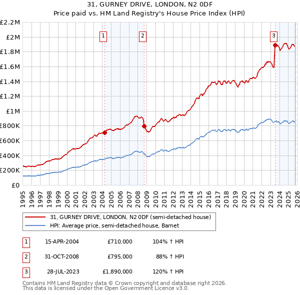 31, GURNEY DRIVE, LONDON, N2 0DF: Price paid vs HM Land Registry's House Price Index