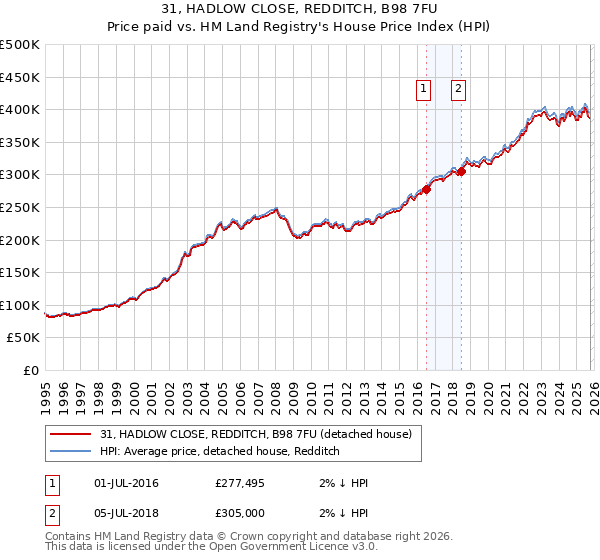 31, HADLOW CLOSE, REDDITCH, B98 7FU: Price paid vs HM Land Registry's House Price Index