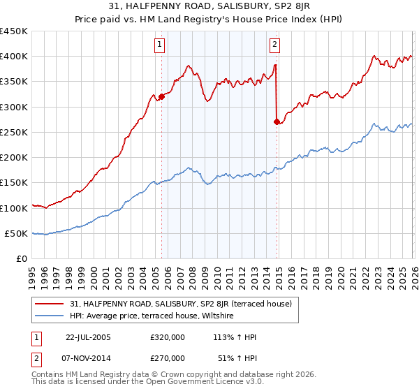 31, HALFPENNY ROAD, SALISBURY, SP2 8JR: Price paid vs HM Land Registry's House Price Index