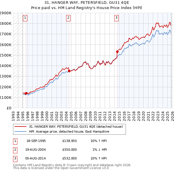 31, HANGER WAY, PETERSFIELD, GU31 4QE: Price paid vs HM Land Registry's House Price Index