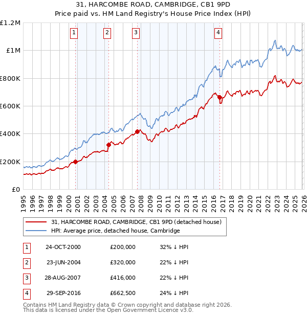 31, HARCOMBE ROAD, CAMBRIDGE, CB1 9PD: Price paid vs HM Land Registry's House Price Index