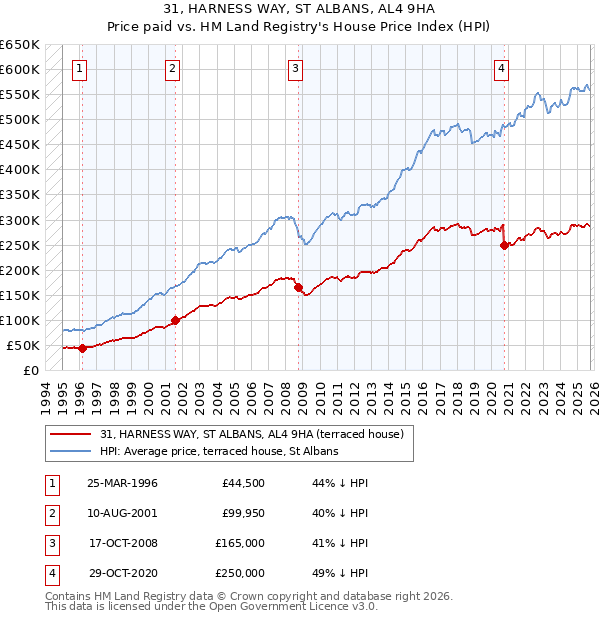 31, HARNESS WAY, ST ALBANS, AL4 9HA: Price paid vs HM Land Registry's House Price Index