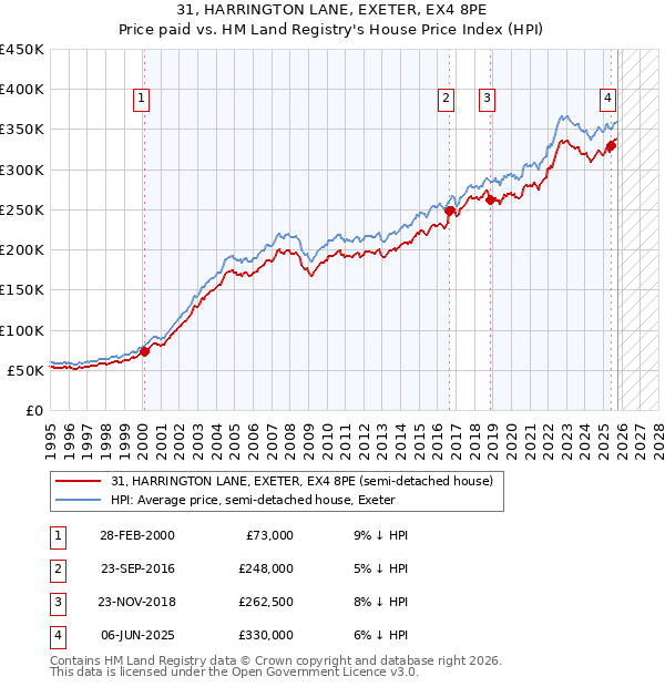 31, HARRINGTON LANE, EXETER, EX4 8PE: Price paid vs HM Land Registry's House Price Index