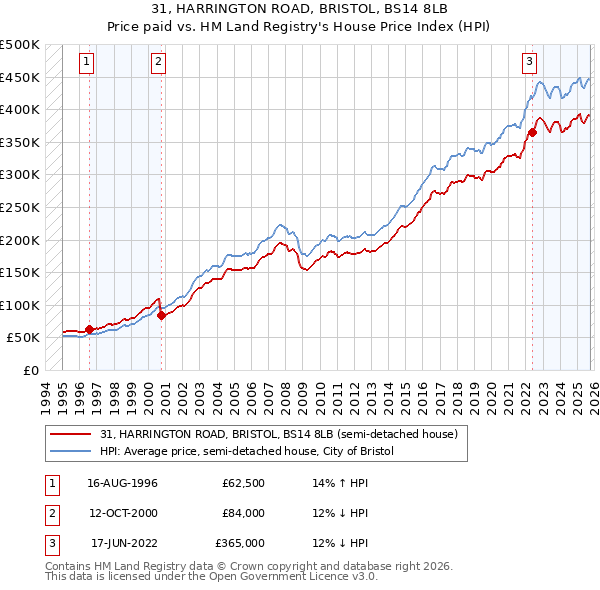 31, HARRINGTON ROAD, BRISTOL, BS14 8LB: Price paid vs HM Land Registry's House Price Index