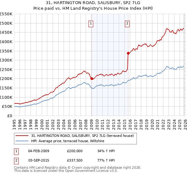 31, HARTINGTON ROAD, SALISBURY, SP2 7LG: Price paid vs HM Land Registry's House Price Index