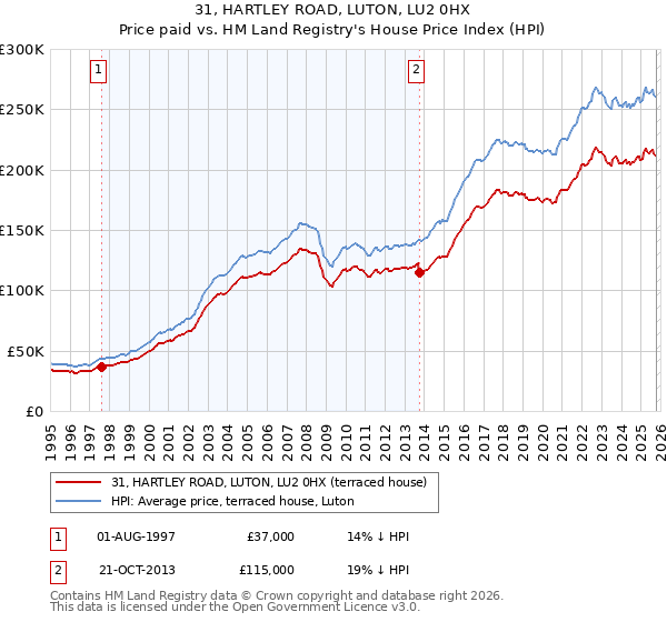31, HARTLEY ROAD, LUTON, LU2 0HX: Price paid vs HM Land Registry's House Price Index