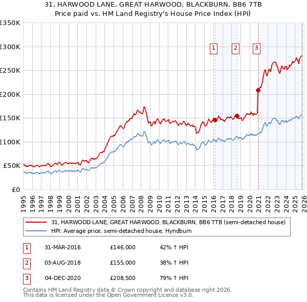 31, HARWOOD LANE, GREAT HARWOOD, BLACKBURN, BB6 7TB: Price paid vs HM Land Registry's House Price Index