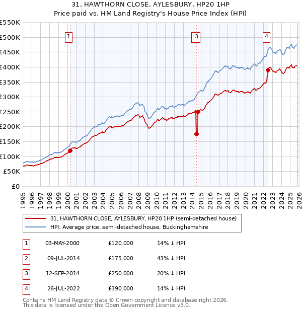 31, HAWTHORN CLOSE, AYLESBURY, HP20 1HP: Price paid vs HM Land Registry's House Price Index