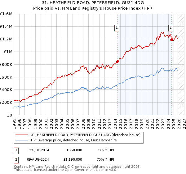 31, HEATHFIELD ROAD, PETERSFIELD, GU31 4DG: Price paid vs HM Land Registry's House Price Index
