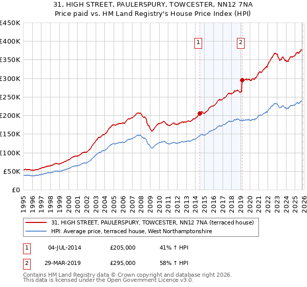 31, HIGH STREET, PAULERSPURY, TOWCESTER, NN12 7NA: Price paid vs HM Land Registry's House Price Index