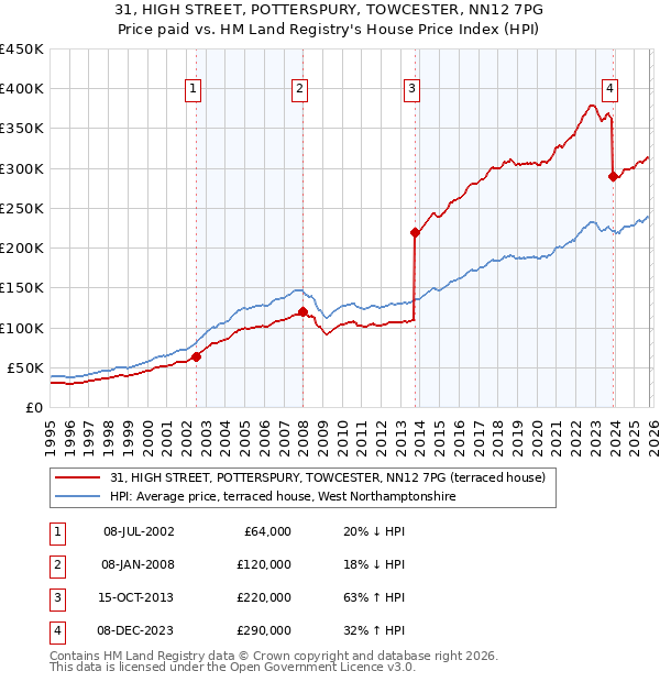 31, HIGH STREET, POTTERSPURY, TOWCESTER, NN12 7PG: Price paid vs HM Land Registry's House Price Index
