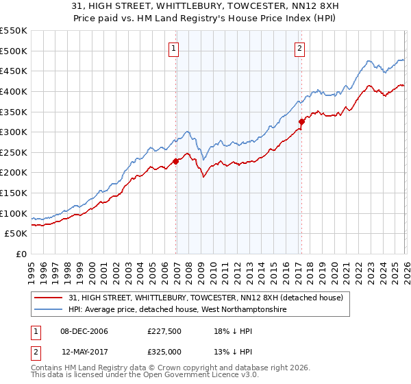 31, HIGH STREET, WHITTLEBURY, TOWCESTER, NN12 8XH: Price paid vs HM Land Registry's House Price Index