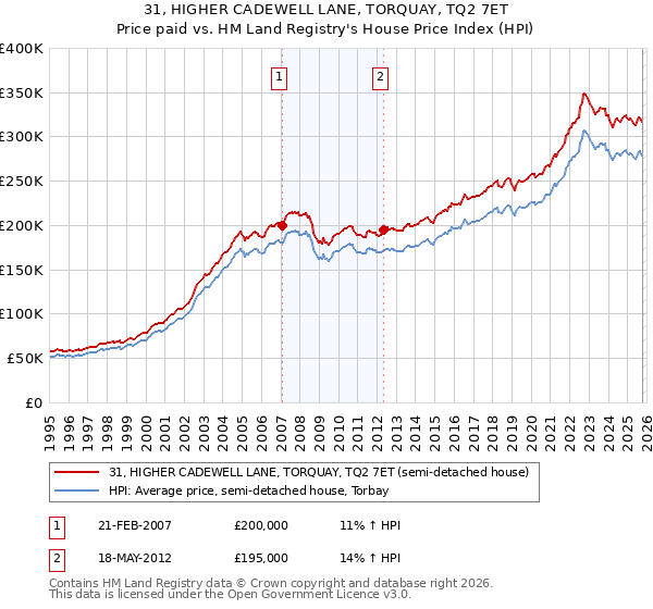 31, HIGHER CADEWELL LANE, TORQUAY, TQ2 7ET: Price paid vs HM Land Registry's House Price Index