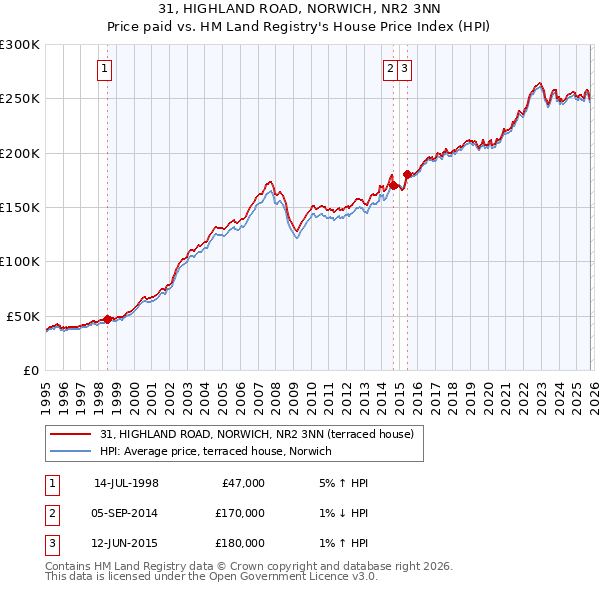 31, HIGHLAND ROAD, NORWICH, NR2 3NN: Price paid vs HM Land Registry's House Price Index