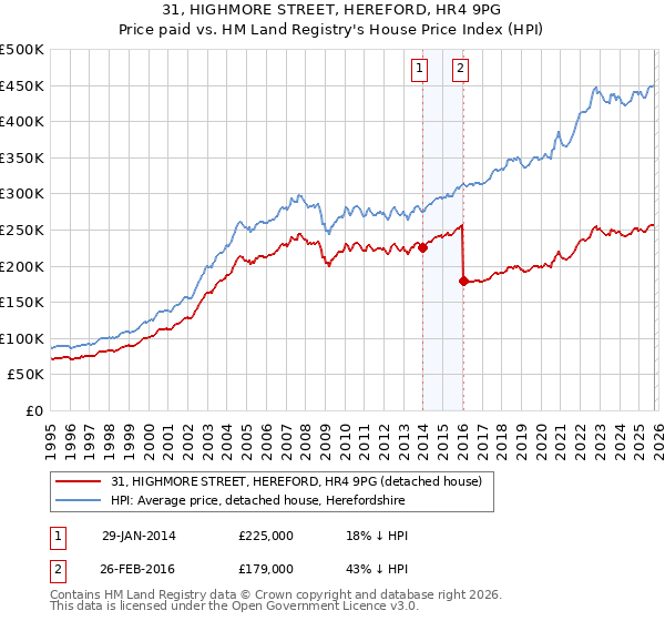 31, HIGHMORE STREET, HEREFORD, HR4 9PG: Price paid vs HM Land Registry's House Price Index