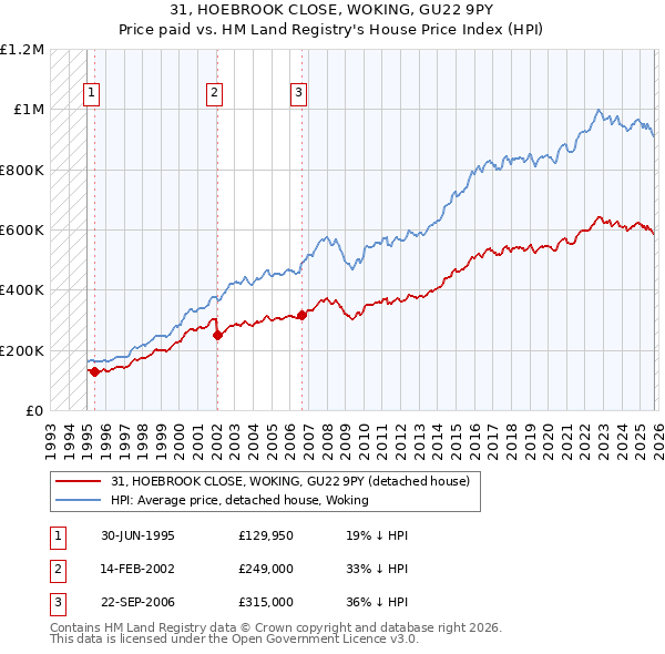31, HOEBROOK CLOSE, WOKING, GU22 9PY: Price paid vs HM Land Registry's House Price Index
