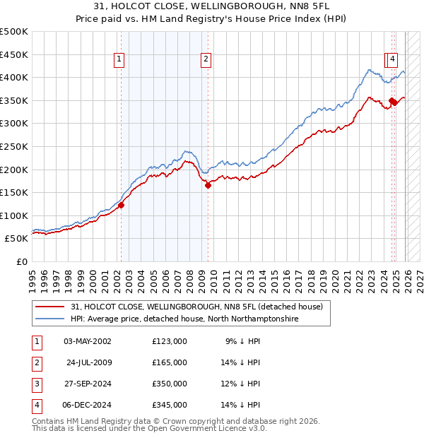 31, HOLCOT CLOSE, WELLINGBOROUGH, NN8 5FL: Price paid vs HM Land Registry's House Price Index