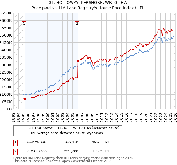 31, HOLLOWAY, PERSHORE, WR10 1HW: Price paid vs HM Land Registry's House Price Index