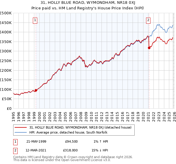 31, HOLLY BLUE ROAD, WYMONDHAM, NR18 0XJ: Price paid vs HM Land Registry's House Price Index