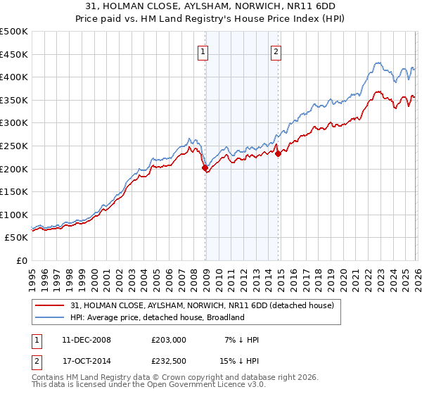 31, HOLMAN CLOSE, AYLSHAM, NORWICH, NR11 6DD: Price paid vs HM Land Registry's House Price Index