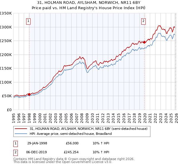 31, HOLMAN ROAD, AYLSHAM, NORWICH, NR11 6BY: Price paid vs HM Land Registry's House Price Index