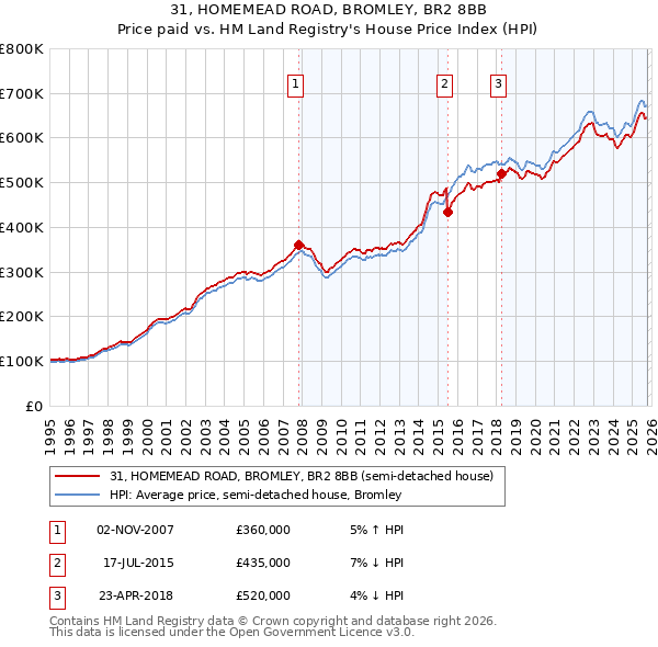 31, HOMEMEAD ROAD, BROMLEY, BR2 8BB: Price paid vs HM Land Registry's House Price Index