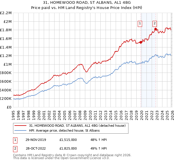 31, HOMEWOOD ROAD, ST ALBANS, AL1 4BG: Price paid vs HM Land Registry's House Price Index