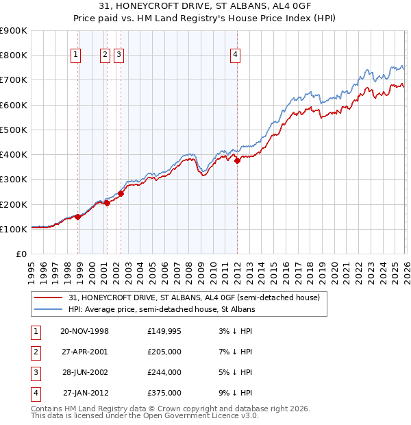 31, HONEYCROFT DRIVE, ST ALBANS, AL4 0GF: Price paid vs HM Land Registry's House Price Index