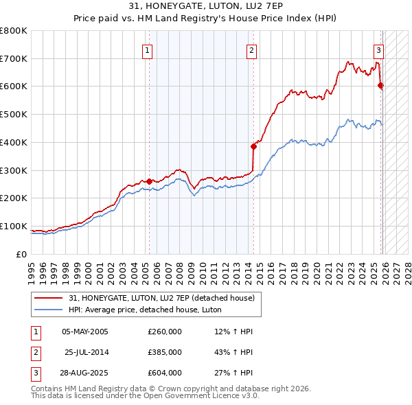 31, HONEYGATE, LUTON, LU2 7EP: Price paid vs HM Land Registry's House Price Index