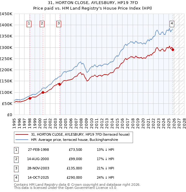 31, HORTON CLOSE, AYLESBURY, HP19 7FD: Price paid vs HM Land Registry's House Price Index
