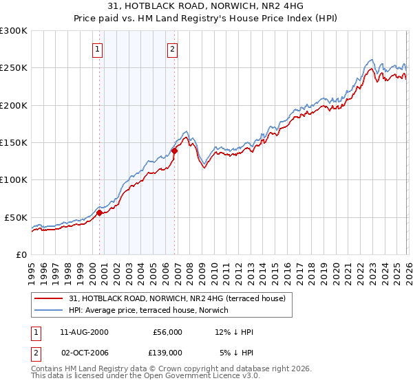 31, HOTBLACK ROAD, NORWICH, NR2 4HG: Price paid vs HM Land Registry's House Price Index