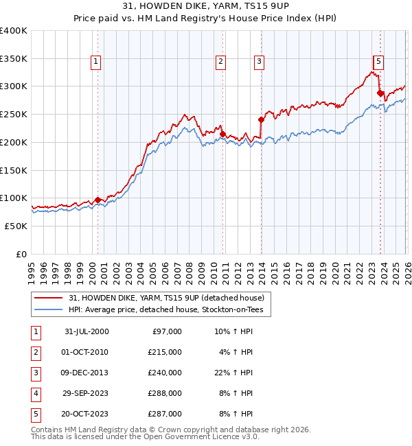 31, HOWDEN DIKE, YARM, TS15 9UP: Price paid vs HM Land Registry's House Price Index