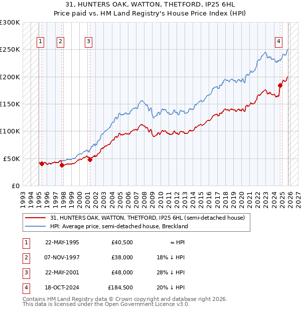 31, HUNTERS OAK, WATTON, THETFORD, IP25 6HL: Price paid vs HM Land Registry's House Price Index