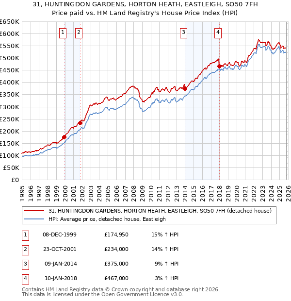 31, HUNTINGDON GARDENS, HORTON HEATH, EASTLEIGH, SO50 7FH: Price paid vs HM Land Registry's House Price Index