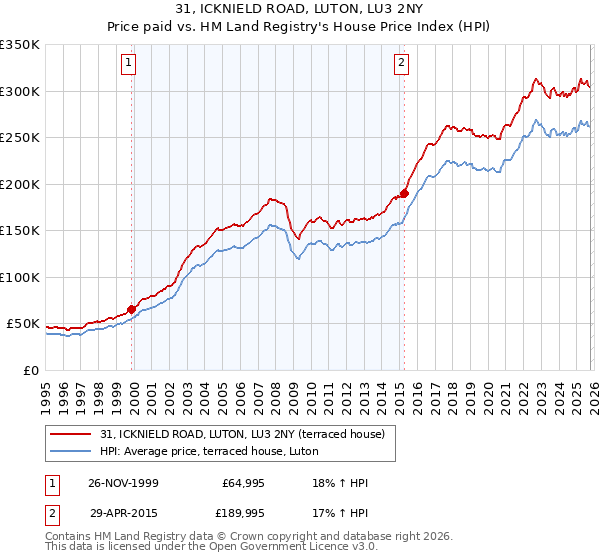 31, ICKNIELD ROAD, LUTON, LU3 2NY: Price paid vs HM Land Registry's House Price Index