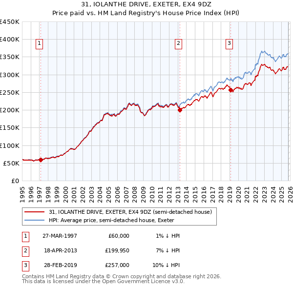 31, IOLANTHE DRIVE, EXETER, EX4 9DZ: Price paid vs HM Land Registry's House Price Index
