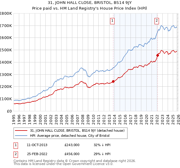 31, JOHN HALL CLOSE, BRISTOL, BS14 9JY: Price paid vs HM Land Registry's House Price Index