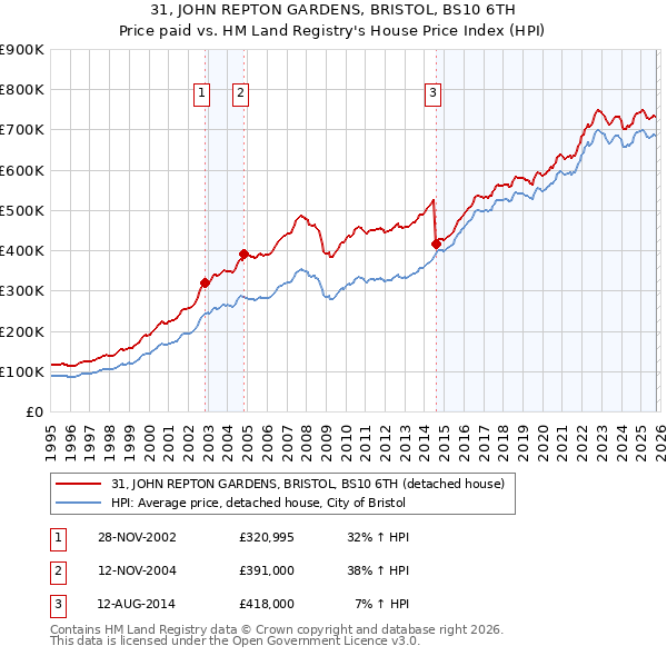 31, JOHN REPTON GARDENS, BRISTOL, BS10 6TH: Price paid vs HM Land Registry's House Price Index