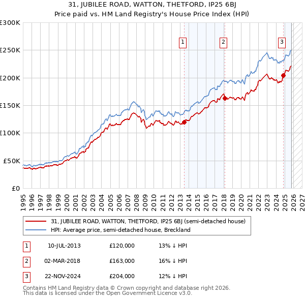 31, JUBILEE ROAD, WATTON, THETFORD, IP25 6BJ: Price paid vs HM Land Registry's House Price Index