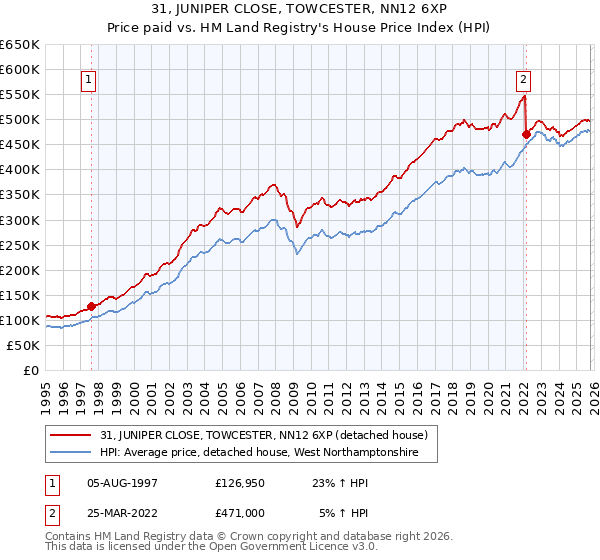 31, JUNIPER CLOSE, TOWCESTER, NN12 6XP: Price paid vs HM Land Registry's House Price Index