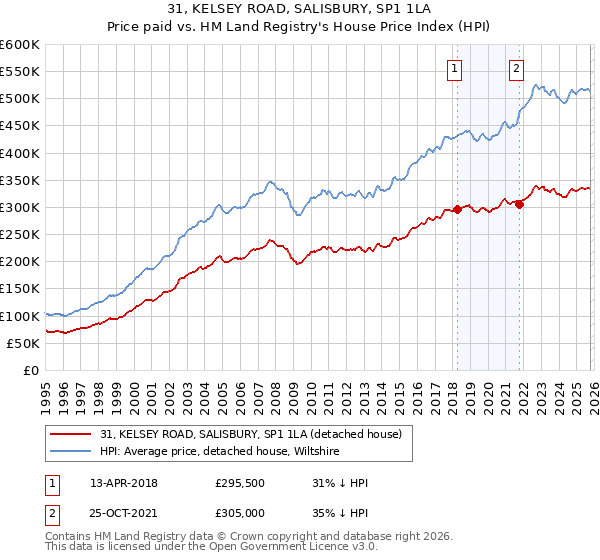 31, KELSEY ROAD, SALISBURY, SP1 1LA: Price paid vs HM Land Registry's House Price Index