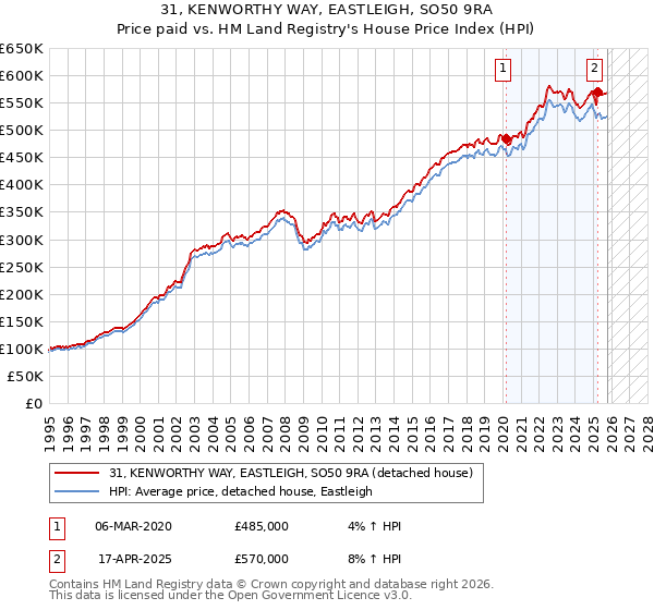 31, KENWORTHY WAY, EASTLEIGH, SO50 9RA: Price paid vs HM Land Registry's House Price Index