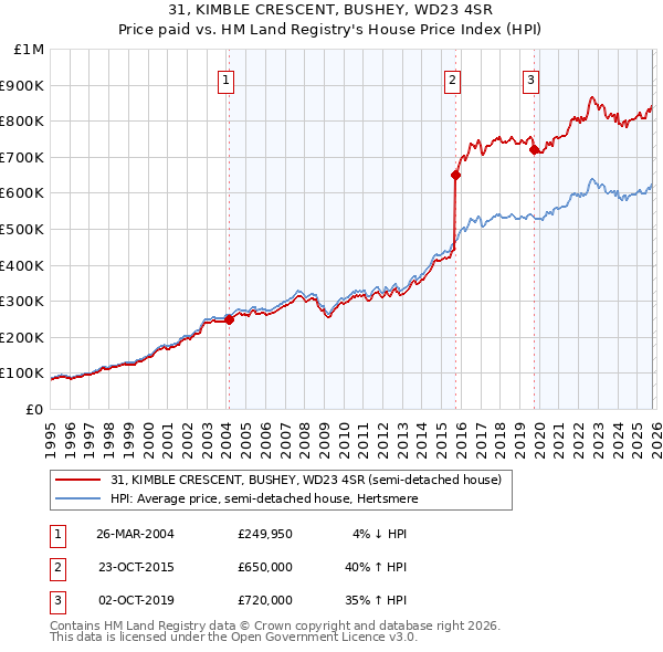 31, KIMBLE CRESCENT, BUSHEY, WD23 4SR: Price paid vs HM Land Registry's House Price Index