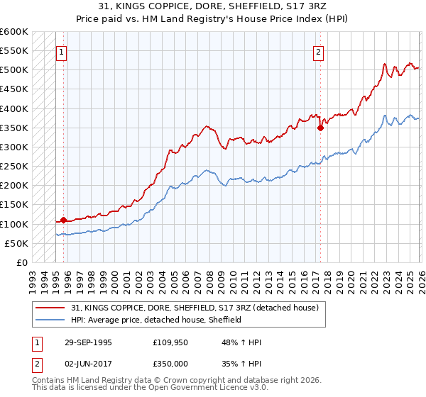 31, KINGS COPPICE, DORE, SHEFFIELD, S17 3RZ: Price paid vs HM Land Registry's House Price Index