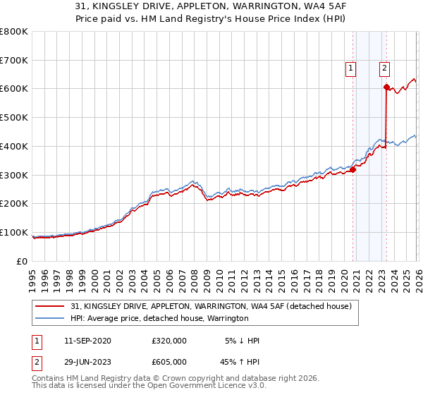 31, KINGSLEY DRIVE, APPLETON, WARRINGTON, WA4 5AF: Price paid vs HM Land Registry's House Price Index