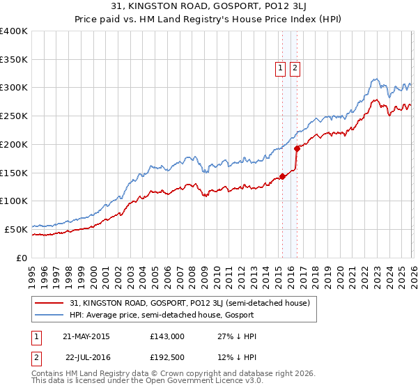 31, KINGSTON ROAD, GOSPORT, PO12 3LJ: Price paid vs HM Land Registry's House Price Index
